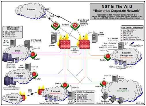 Network Blue Print